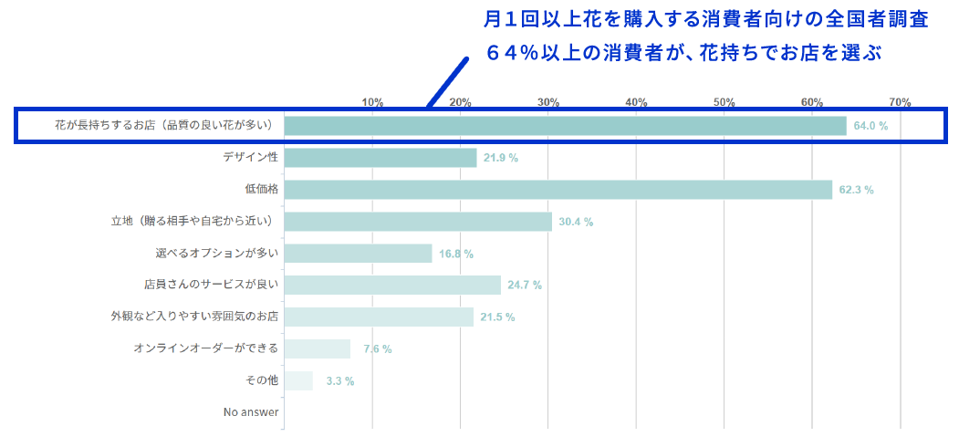 月1回以上花を購入する消費者向けの全国者調査
64%以上の消費者が、花持ちでお店を選ぶ